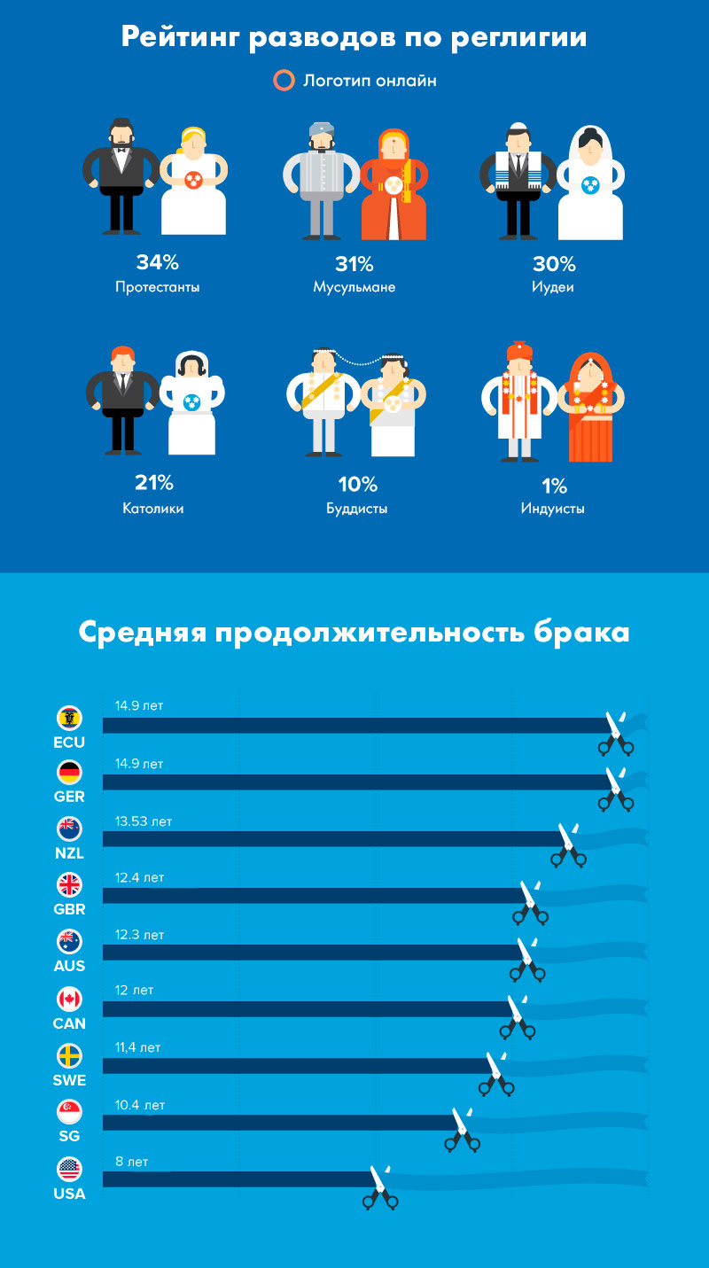 Реальная статистика причин разводов в России