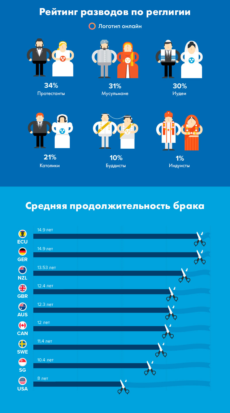 Статистика разводов в мире